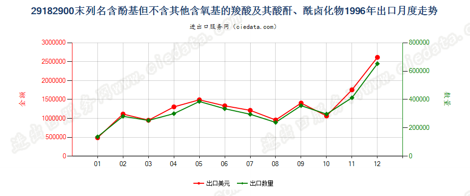 29182900其他含酚基羧酸等及其衍生物出口1996年月度走势图