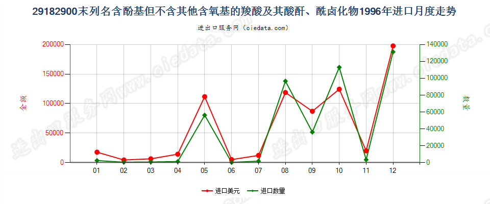 29182900其他含酚基羧酸等及其衍生物进口1996年月度走势图