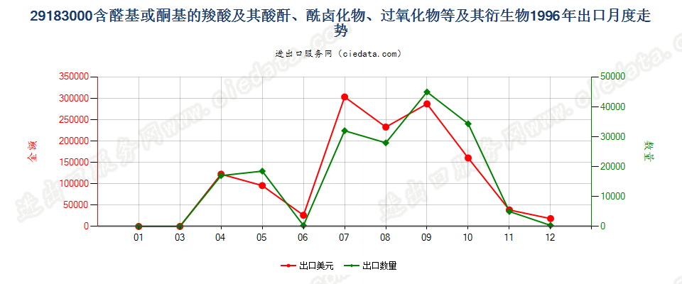 29183000含醛基或酮基的羧酸等及其衍生物出口1996年月度走势图