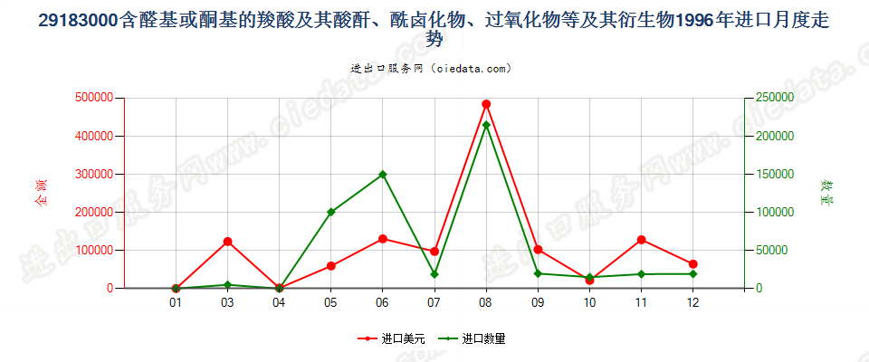 29183000含醛基或酮基的羧酸等及其衍生物进口1996年月度走势图