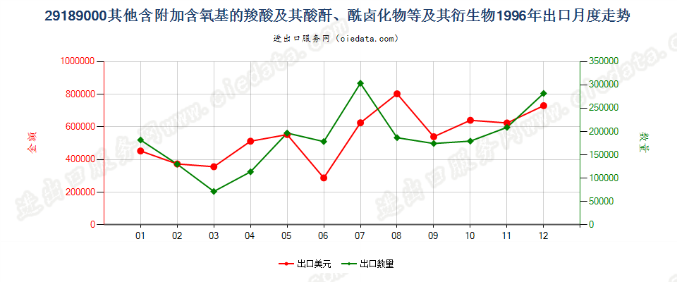 29189000(2007stop)其他含附加含氧基的羧酸等及其衍生物出口1996年月度走势图