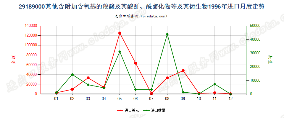 29189000(2007stop)其他含附加含氧基的羧酸等及其衍生物进口1996年月度走势图