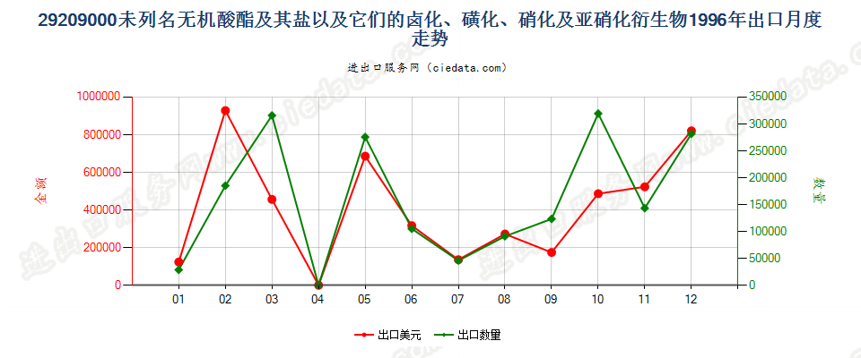 29209000未列名非金属无机酸酯(不包括卤化氢的酯)及其盐以及它们的卤化、磺化、硝化或亚硝化衍生物出口1996年月度走势图