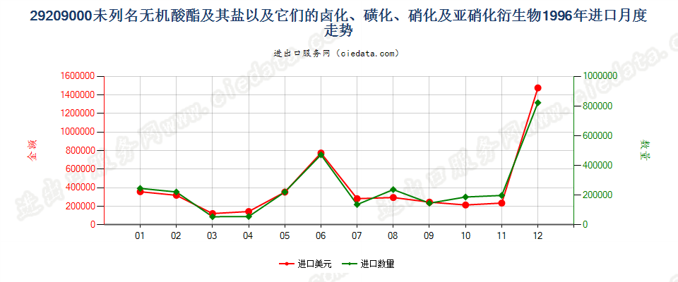 29209000未列名非金属无机酸酯(不包括卤化氢的酯)及其盐以及它们的卤化、磺化、硝化或亚硝化衍生物进口1996年月度走势图