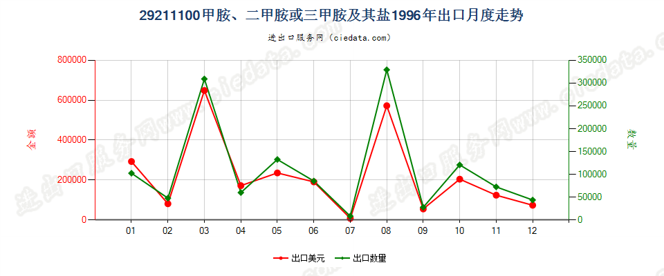 29211100甲胺、二甲胺或三甲胺及其盐出口1996年月度走势图