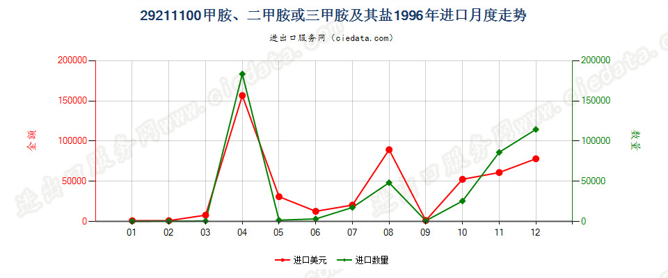 29211100甲胺、二甲胺或三甲胺及其盐进口1996年月度走势图