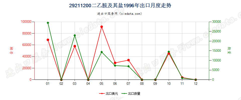 292112002-（N,N-二甲基氨基）氯乙烷盐酸盐出口1996年月度走势图