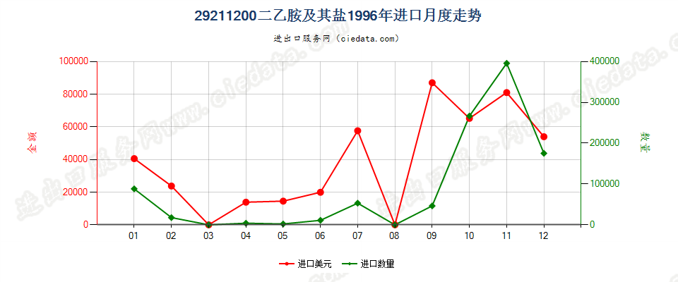 292112002-（N,N-二甲基氨基）氯乙烷盐酸盐进口1996年月度走势图