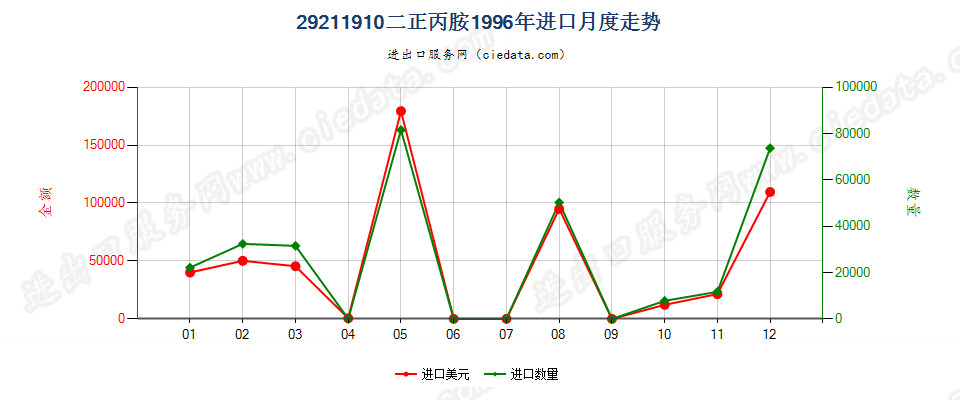 29211910二正丙胺进口1996年月度走势图