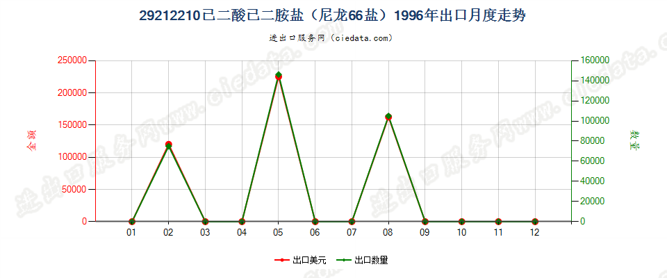 29212210己二酸己二胺盐（尼龙66盐）出口1996年月度走势图