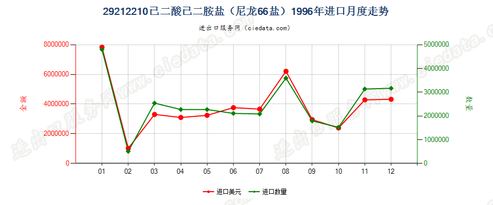 29212210己二酸己二胺盐（尼龙66盐）进口1996年月度走势图