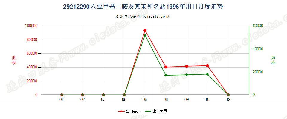 29212290六亚甲基二胺及其未列名盐出口1996年月度走势图