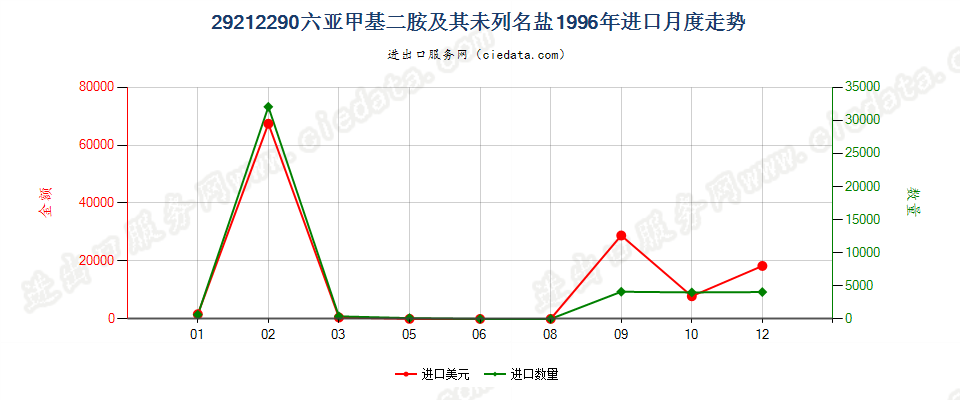 29212290六亚甲基二胺及其未列名盐进口1996年月度走势图