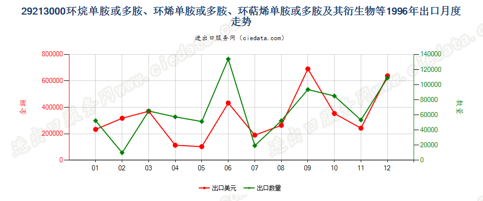 29213000环（烷、烯、萜烯）单胺或多胺及其衍生物等出口1996年月度走势图