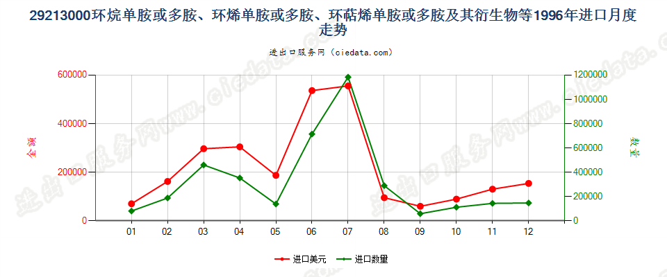 29213000环（烷、烯、萜烯）单胺或多胺及其衍生物等进口1996年月度走势图