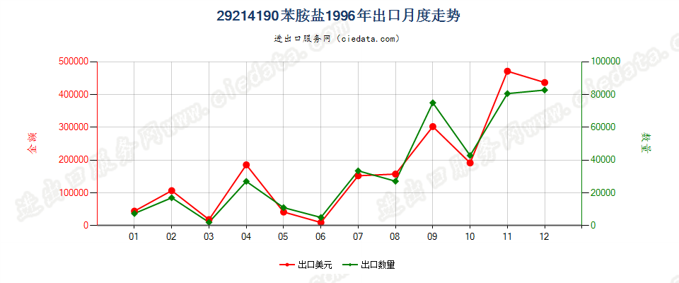 29214190苯胺盐出口1996年月度走势图