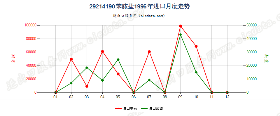 29214190苯胺盐进口1996年月度走势图