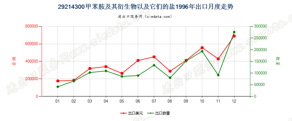 29214300甲苯胺及其衍生物以及它们的盐出口1996年月度走势图