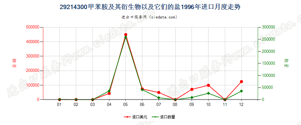 29214300甲苯胺及其衍生物以及它们的盐进口1996年月度走势图