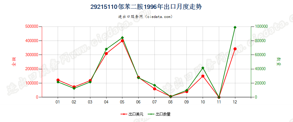 29215110邻苯二胺出口1996年月度走势图