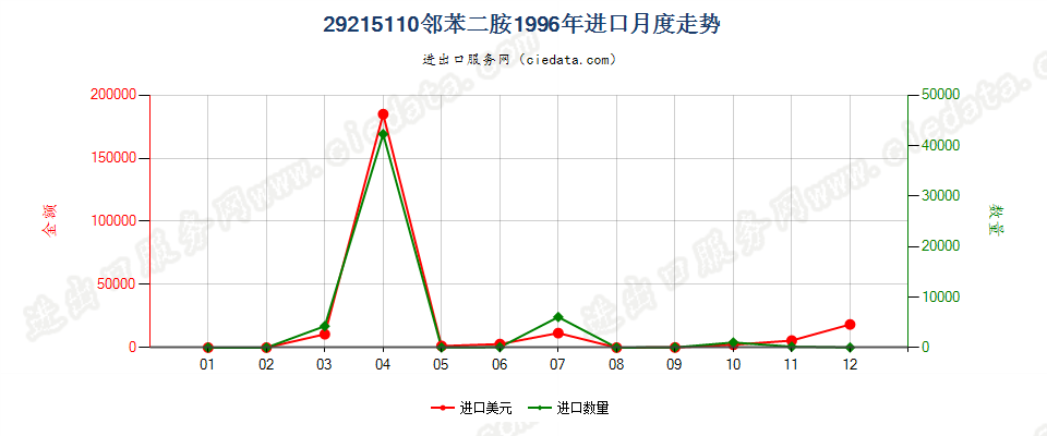 29215110邻苯二胺进口1996年月度走势图