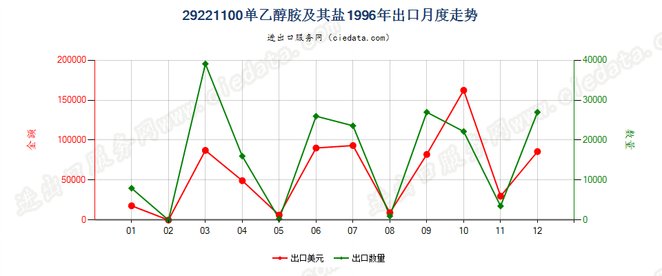 29221100单乙醇胺及其盐出口1996年月度走势图