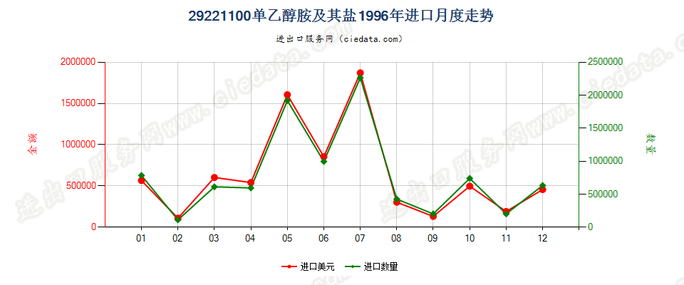 29221100单乙醇胺及其盐进口1996年月度走势图