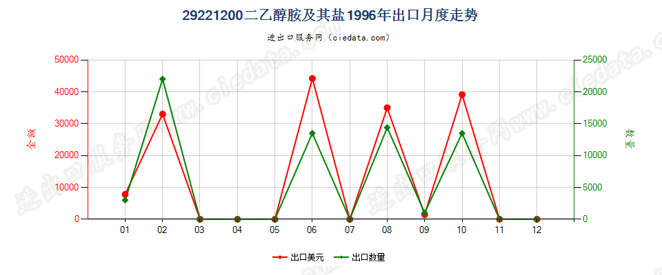 29221200二乙醇胺及其盐出口1996年月度走势图