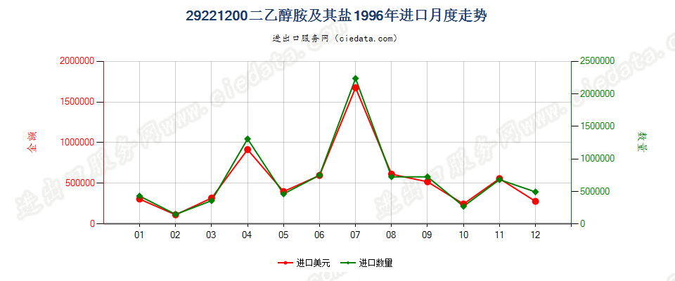 29221200二乙醇胺及其盐进口1996年月度走势图