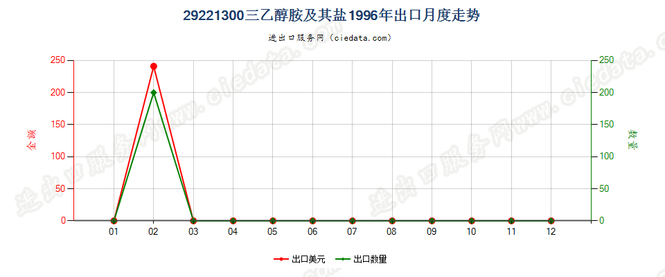 29221300出口1996年月度走势图