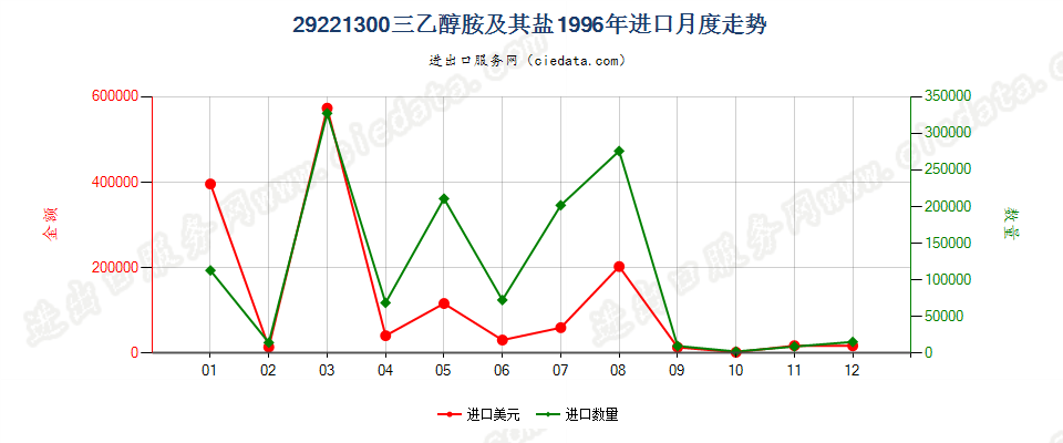 29221300进口1996年月度走势图