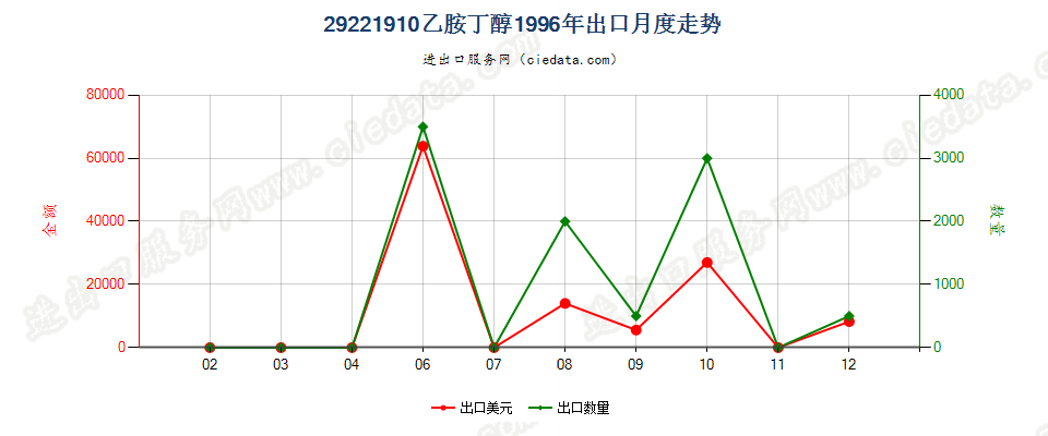 29221910乙胺丁醇出口1996年月度走势图