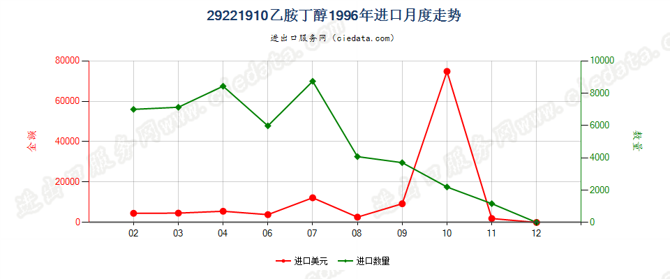 29221910乙胺丁醇进口1996年月度走势图