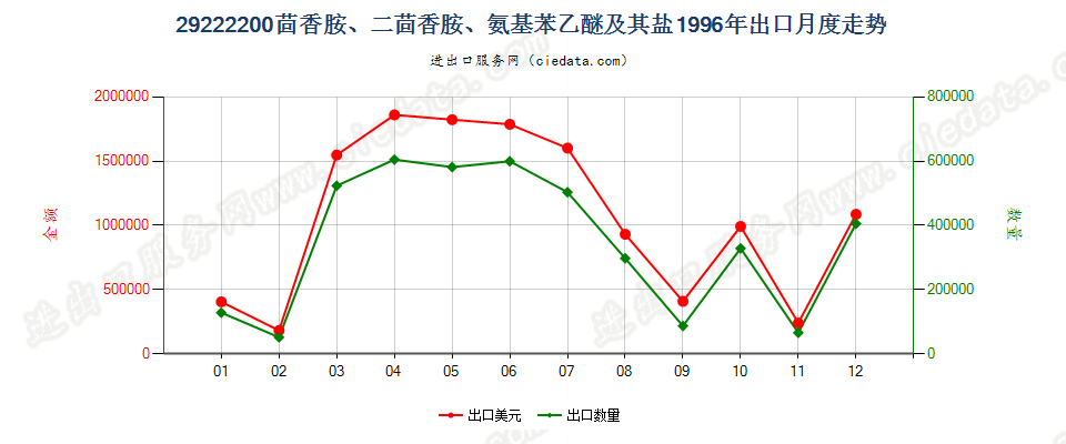 29222200(2007stop)茴香胺、二茴香胺、氨基苯乙醚及其盐出口1996年月度走势图