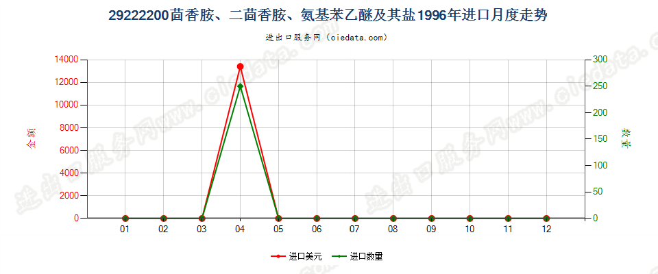 29222200(2007stop)茴香胺、二茴香胺、氨基苯乙醚及其盐进口1996年月度走势图