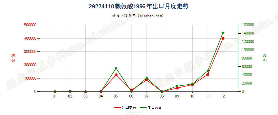 29224110赖氨酸出口1996年月度走势图