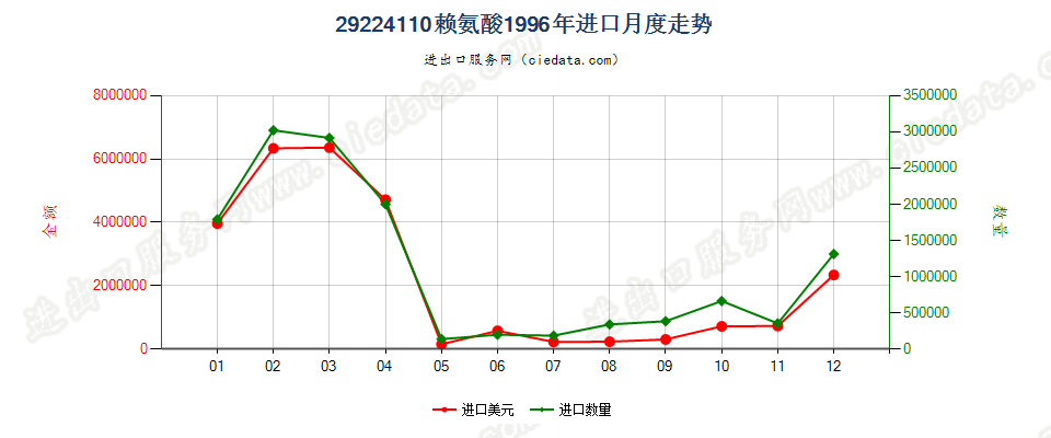 29224110赖氨酸进口1996年月度走势图