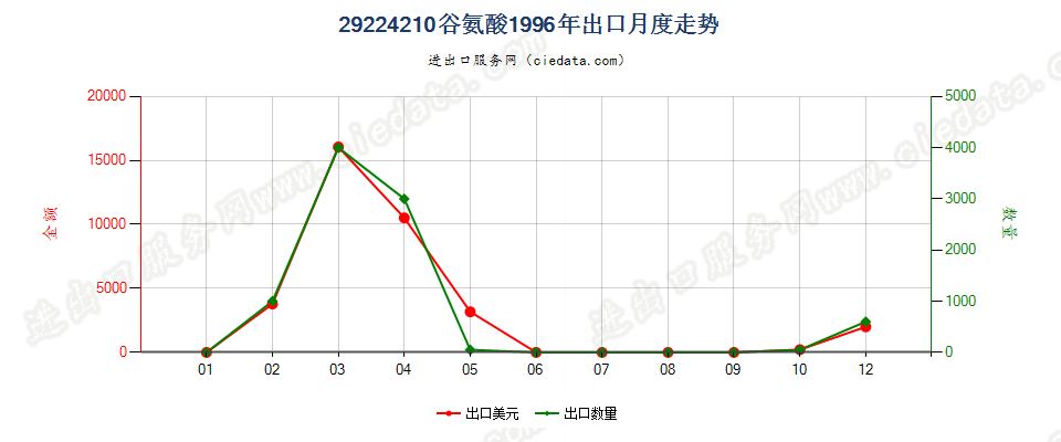 29224210谷氨酸出口1996年月度走势图