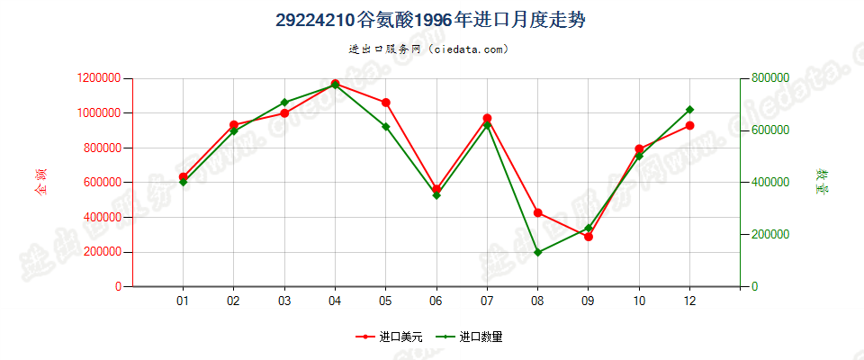 29224210谷氨酸进口1996年月度走势图