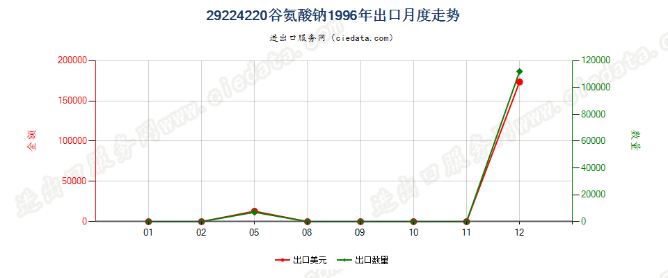 29224220谷氨酸钠出口1996年月度走势图