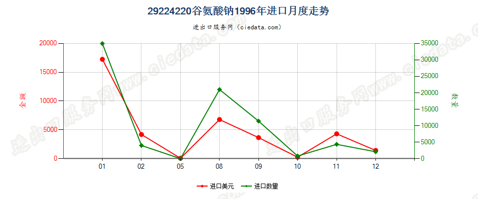 29224220谷氨酸钠进口1996年月度走势图