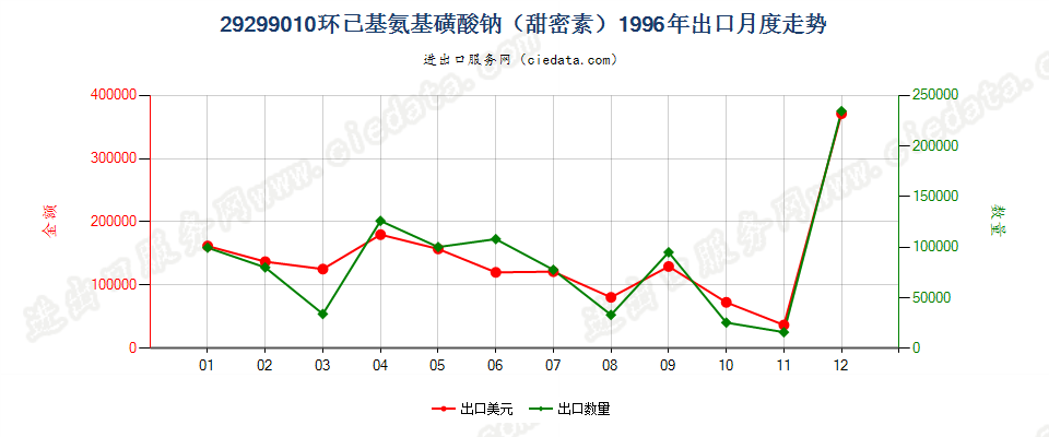 29299010环己基氨基磺酸钠（甜蜜素）出口1996年月度走势图