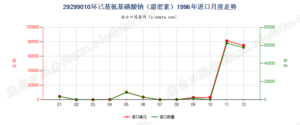 29299010环己基氨基磺酸钠（甜蜜素）进口1996年月度走势图