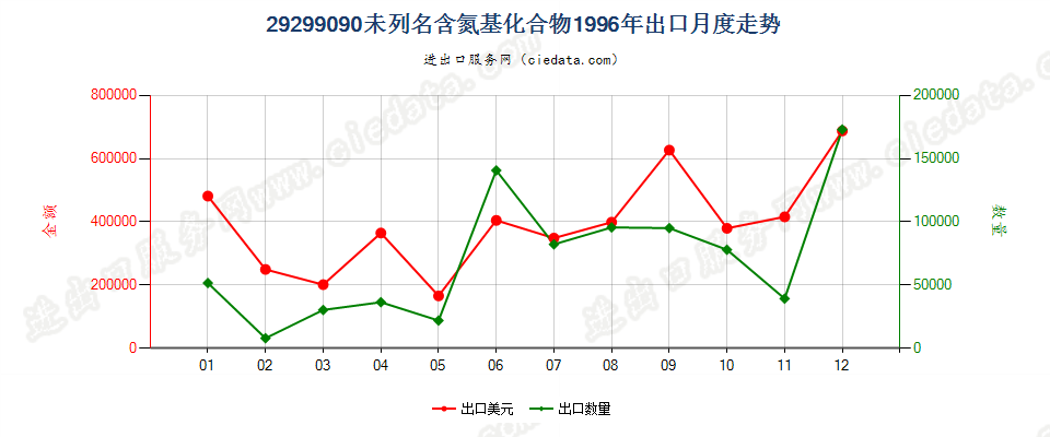 29299090未列名含氮基化合物出口1996年月度走势图