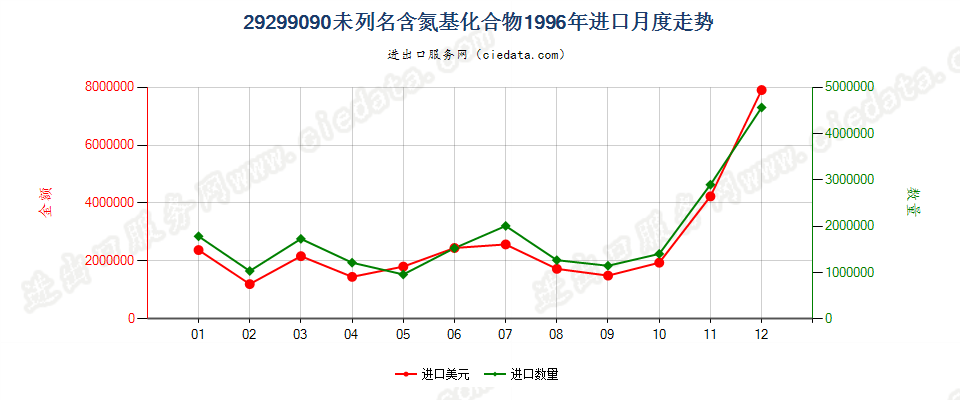 29299090未列名含氮基化合物进口1996年月度走势图