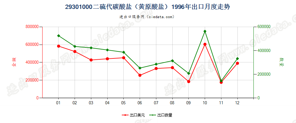 293010002-(N,N-二甲基氨基)乙硫醇出口1996年月度走势图