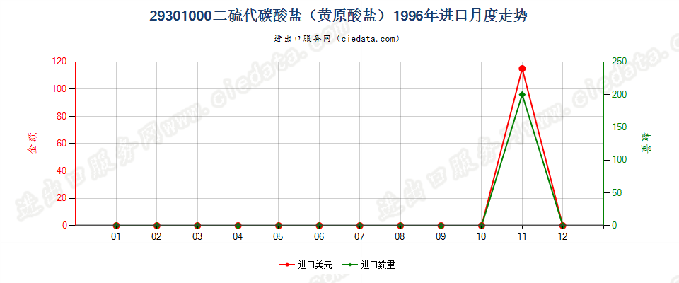 293010002-(N,N-二甲基氨基)乙硫醇进口1996年月度走势图