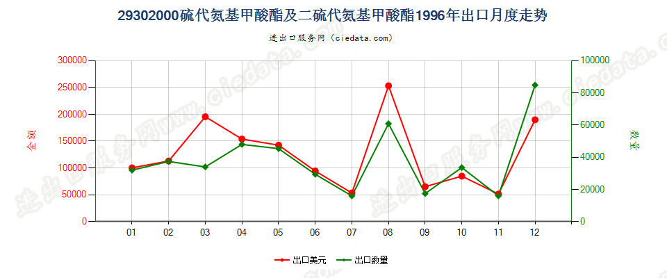 29302000硫代氨基甲酸酯或盐及二硫代氨基甲酸酯或盐出口1996年月度走势图