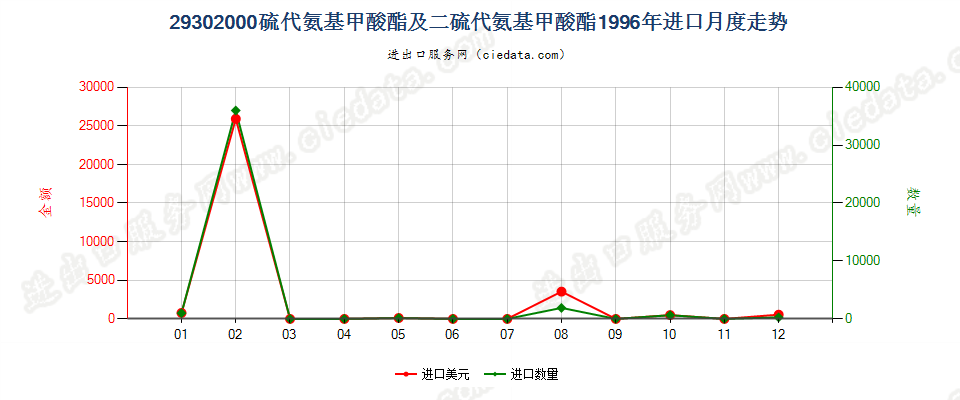 29302000硫代氨基甲酸酯或盐及二硫代氨基甲酸酯或盐进口1996年月度走势图