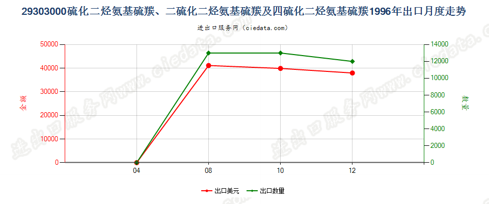 29303000一或二或四硫化二烃氨基硫羰出口1996年月度走势图